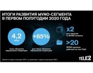 Количество клиентов виртуальных операторов на сети Tele2 превысило 4,2 млн 