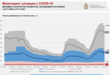 Около 7,4 тысячи коек занято в нижегородских COVID-госпиталях 