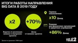 Выручка Tele2 от аналитики больших данных выросла в 2 раза 