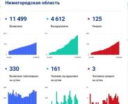 Нижегородская область попала в топ-4 регионов по COVID-излечившимся 