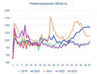 Смертность в Нижегородской области уменьшилась на 17,1% в 2023 году 