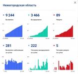 Нижегородская область поднялась в топ-4 по новым COVID-случаям 