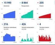 Нижегородская область упала на 6 место по новым COVID-случаям 