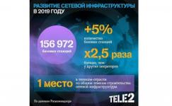 Tele2 строит сеть в 2,5 раза быстрее всех в отрасли 