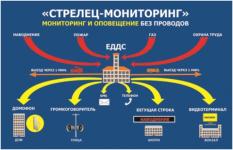 Около трехсот нижегородских образовательных учреждений оборудованы системой противопожарной безопасности "Стрелец-мониторинг" 