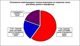 Более 55% нижегородок высказались за смертную казнь для педофилов 