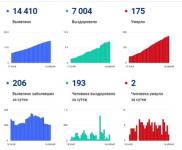 Нижегородская область упала на 7 место по новым COVID-случаям 