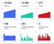 Нижегородская область встала в топ-5 регионов по COVID-излечившимся 