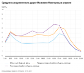 Пробки осложнят ситуацию на дорогах в Нижнем Новгороде 