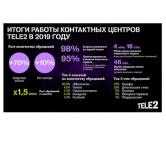 Онлайн-обращения клиентов Tele2 растут быстрее звонков 