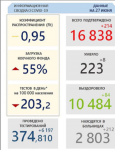 В Нижегородской области коэффициент распространения коронавируса  «застрял» на отметке 0,95 