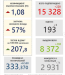 Коэффициент распространения коронавируса в Нижегородской области снова растет  