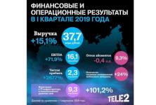 Tele2 подвела итоги I квартала 2019 года: оператор продолжает наращивать чистую прибыль 