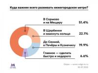 Более 50% нижегородцев выступили за продление метро в Сормово 