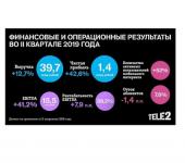 Чистая прибыль Tele2 продолжает рост: во II квартале 2019 года она составила1,4 млрд рублей 