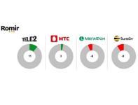 Tele2 лучшая по оценке удовлетворенности клиентов 