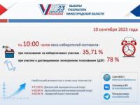Явка на выборы в Нижегородской области составила 35,71% утром 10 сентября 