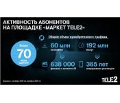 Абоненты Tele2 купили минут на 3,5 века непрерывных разговоров 