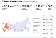 Нижегородская область сохраняет 4 место в РФ по числу СOVID-больных 