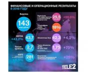 Tele2 подвела итоги 2018 года: компания получила чистую прибыль 