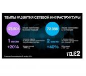 Tele2 вышла на второе место по количеству базовых станций LTE в России 