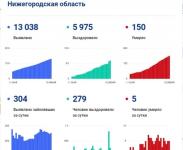 Нижегородская область осела в четверке регионов по новым COVID-случаям 