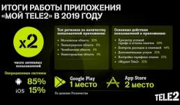 Число пользователей мобильного приложения «Мой Tele2» выросло вдвое 