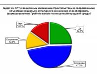 72% нижегородцев поддерживают комплексное благоустройство Гребного канала 