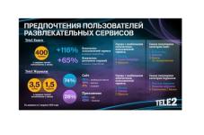 Абоненты Tele2 любят фантазировать 