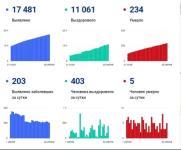 Нижегородская область опустилась в топ-8 по новым COVID-случаям 