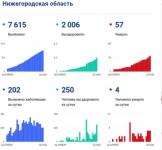 Нижегородская область встала в топ-4 по новым COVID-случаям 