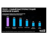 Tele2 – самый быстрорастущий оператор в мире 