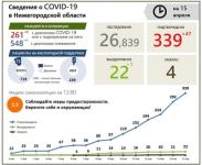 Проверки на коронавирус пройдут до 6 тысяч нижегородцев в сутки 