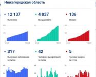 Нижегородская область удерживается в топ-4 по новым COVID-случаям 