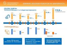 Повреждаемость сетей «Теплоэнерго» снизилась на 11% 